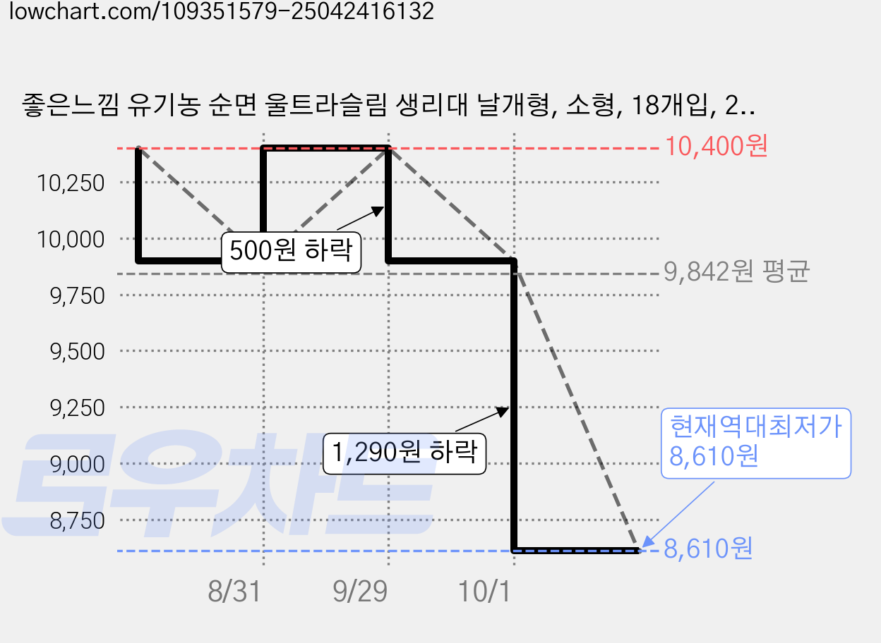 좋은느낌 유기농 순면 울트라슬림 생리대 날개형, 소형, 18개입, 2세트 가격 변동 차트, 현재가 8,610원, 역대최저가