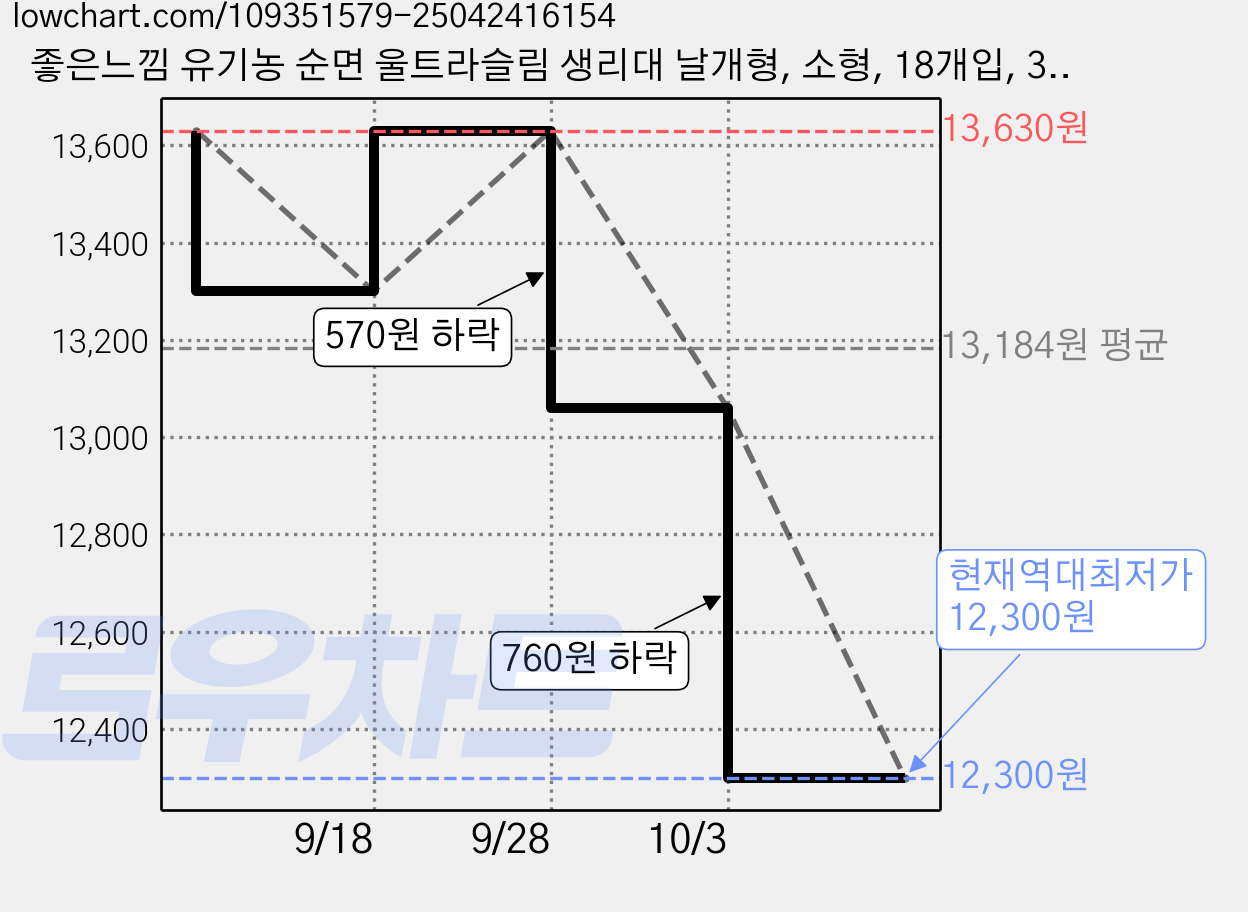 좋은느낌 유기농 순면 울트라슬림 생리대 날개형, 소형, 18개입, 3세트 가격 변동 차트, 현재가 12,300원, 역대최저가