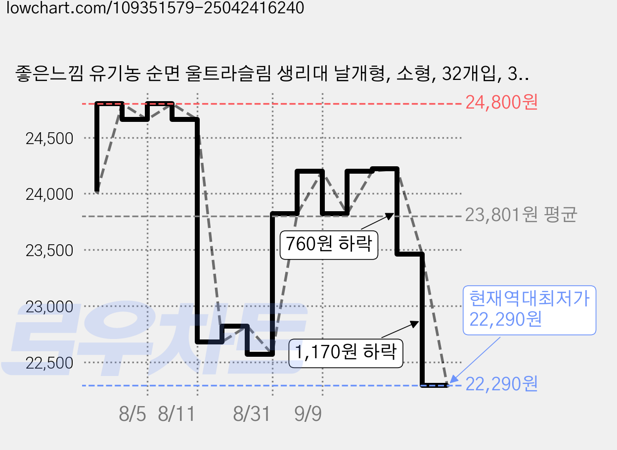 좋은느낌 유기농 순면 울트라슬림 생리대 날개형, 소형, 32개입, 3세트 가격 변동 차트, 현재가 22,290원, 역대최저가