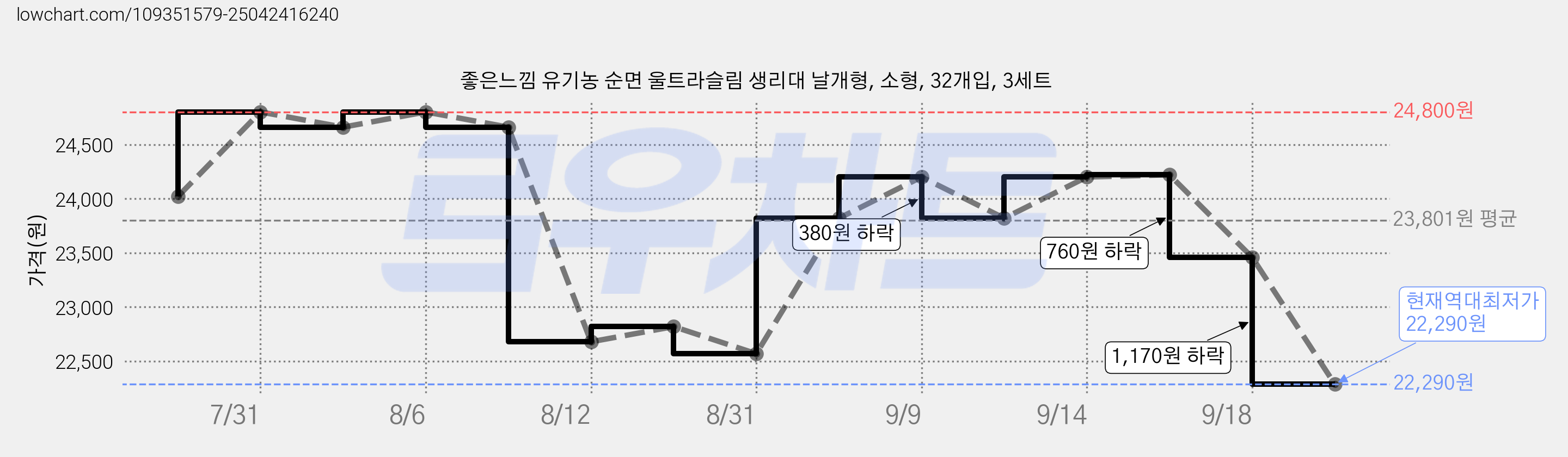 좋은느낌 유기농 순면 울트라슬림 생리대 날개형, 소형, 32개입, 3세트 가격 변동 차트, 현재가 22,290원, 역대최저가