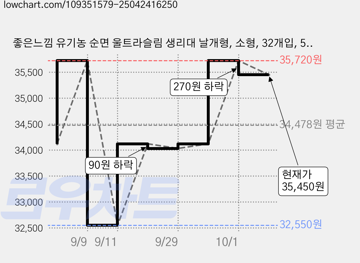 좋은느낌 유기농 순면 울트라슬림 생리대 날개형, 소형, 32개입, 5세트 가격 변동 차트, 현재가 35,450원, 관측 최저가 32,550원