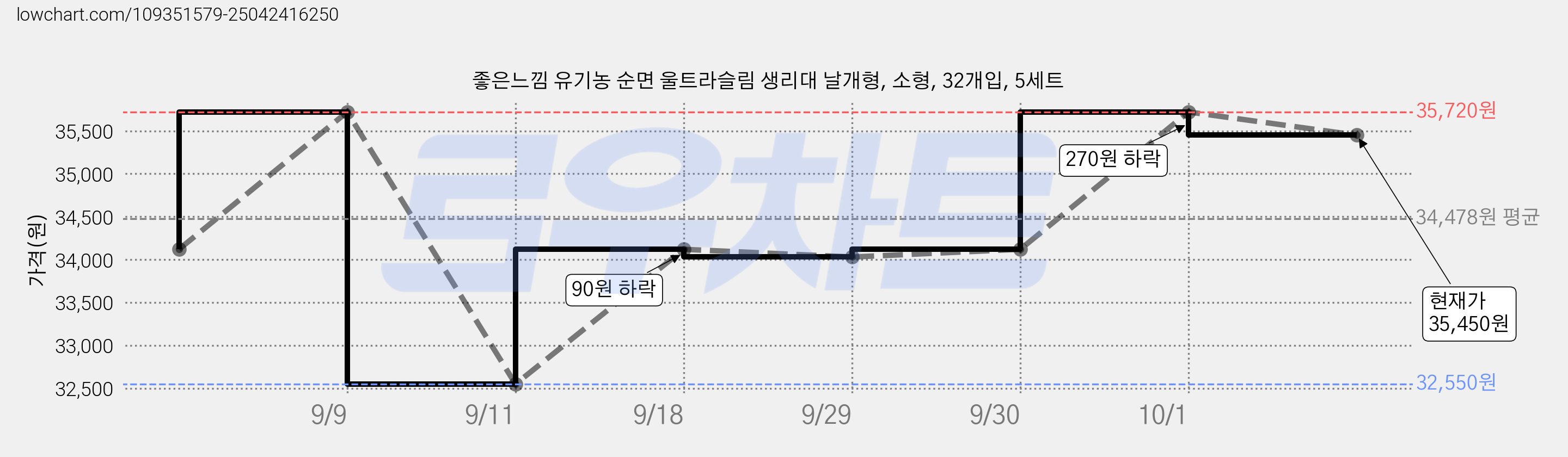 좋은느낌 유기농 순면 울트라슬림 생리대 날개형, 소형, 32개입, 5세트 가격 변동 차트, 현재가 35,450원, 관측 최저가 32,550원