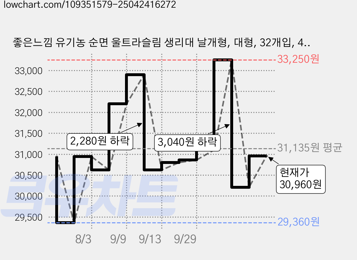 좋은느낌 유기농 순면 울트라슬림 생리대 날개형, 대형, 32개입, 4세트 가격 변동 차트, 현재가 30,960원, 관측 최저가 29,360원