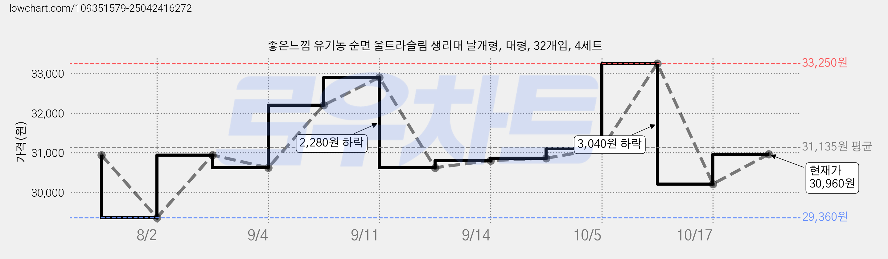 좋은느낌 유기농 순면 울트라슬림 생리대 날개형, 대형, 32개입, 4세트 가격 변동 차트, 현재가 30,960원, 관측 최저가 29,360원