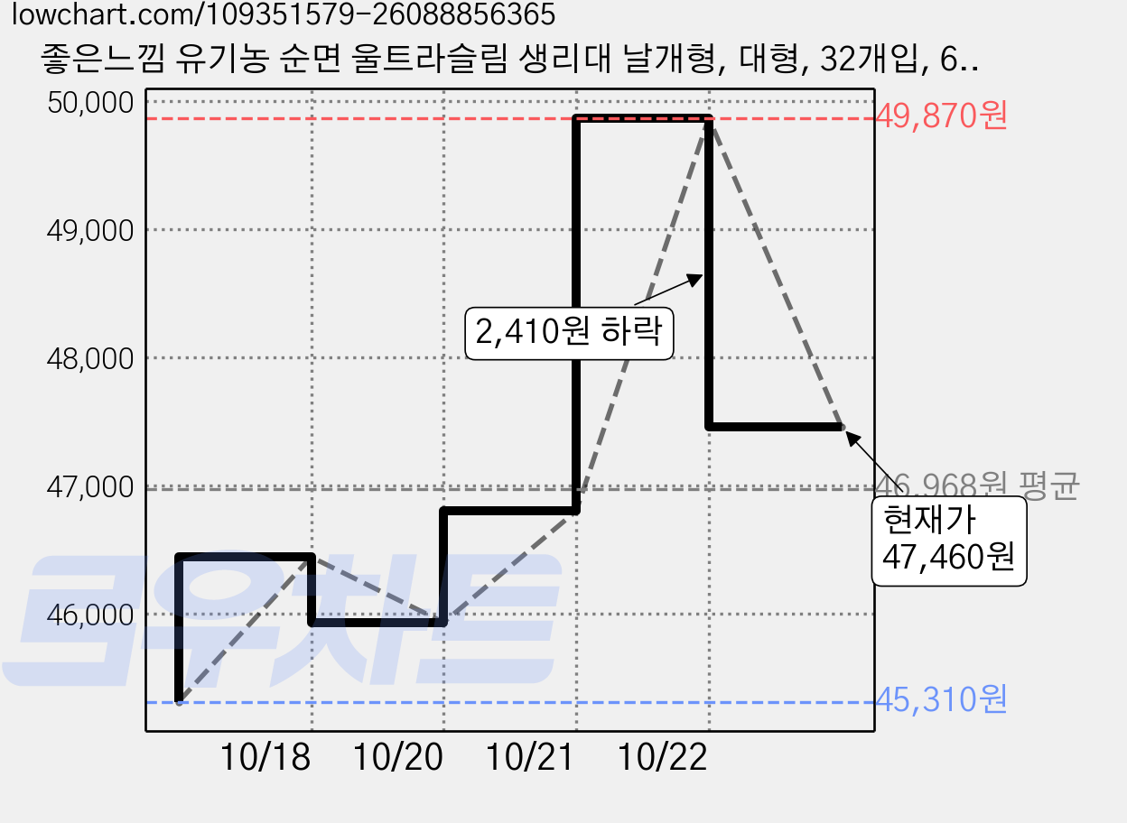 좋은느낌 유기농 순면 울트라슬림 생리대 날개형, 대형, 32개입, 6세트 가격 변동 차트, 현재가 47,460원, 관측 최저가 45,310원
