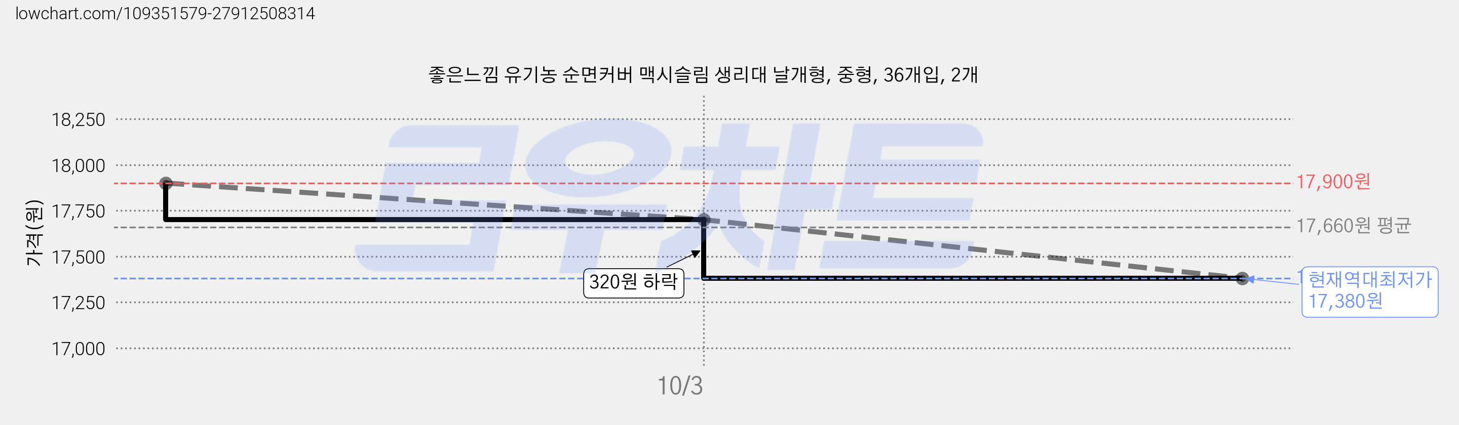 좋은느낌 유기농 순면커버 맥시슬림 생리대 날개형, 중형, 36개입, 2개 가격 변동 차트, 현재가 17,380원, 역대최저가