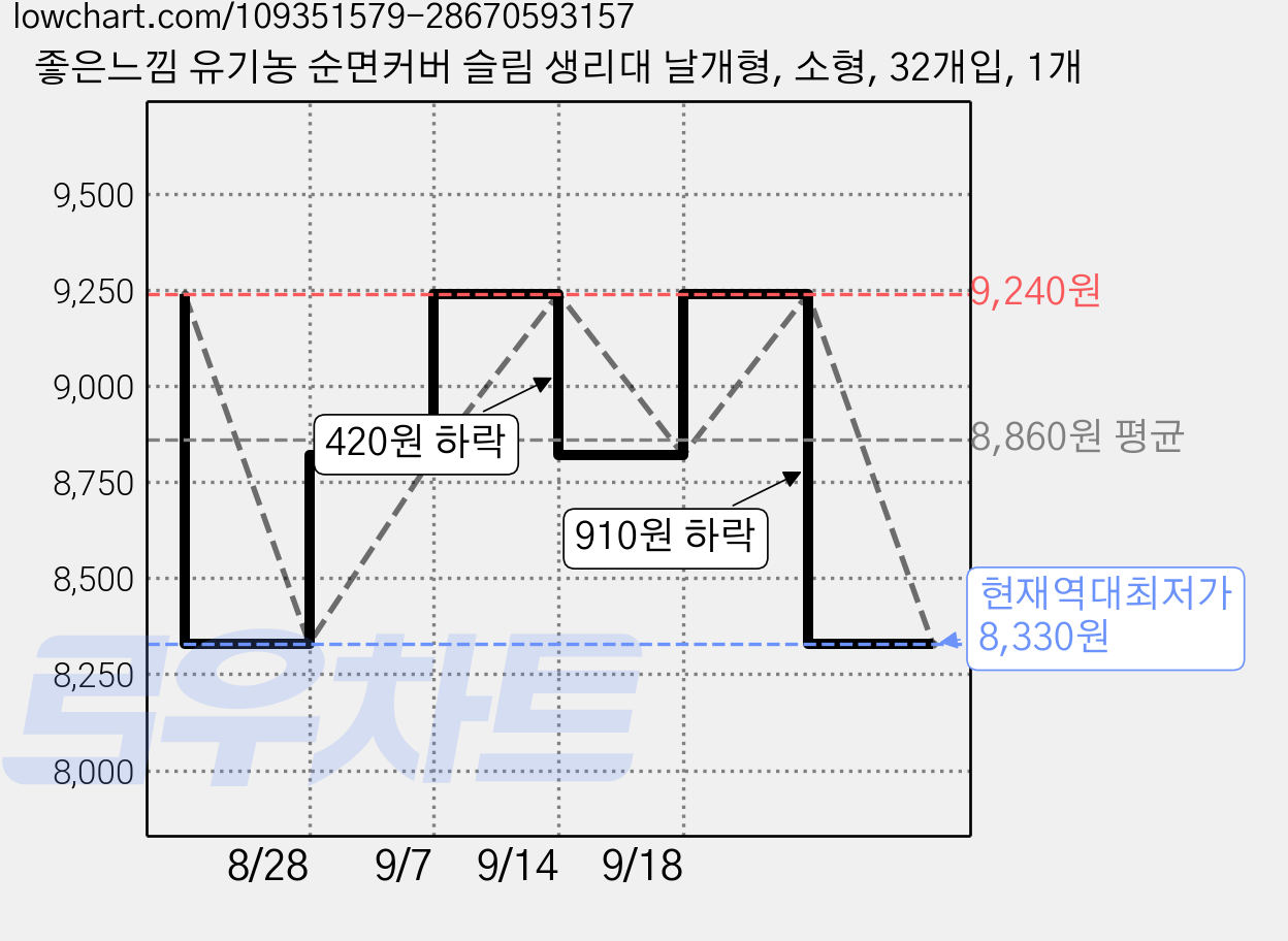 좋은느낌 유기농 순면커버 슬림 생리대 날개형, 소형, 32개입, 1개 가격 변동 차트, 현재가 8,330원, 역대최저가