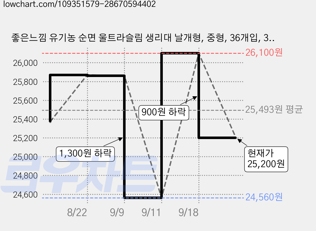 좋은느낌 유기농 순면 울트라슬림 생리대 날개형, 중형, 36개입, 3세트 가격 변동 차트, 현재가 25,200원, 관측 최저가 22,650원