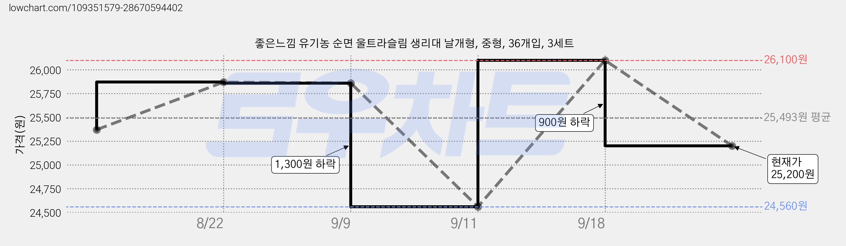 좋은느낌 유기농 순면 울트라슬림 생리대 날개형, 중형, 36개입, 3세트 가격 변동 차트, 현재가 25,200원, 관측 최저가 22,650원