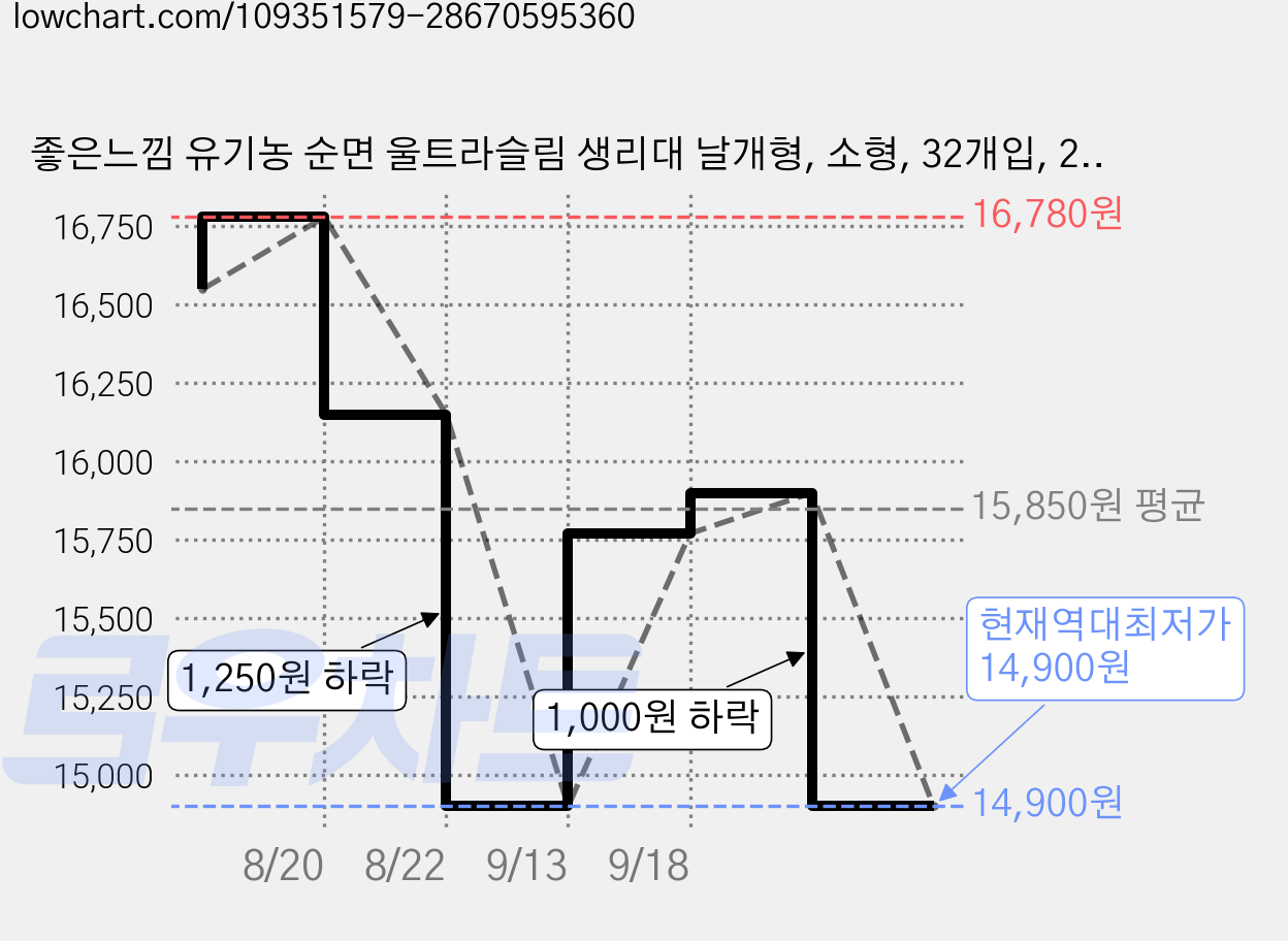 좋은느낌 유기농 순면 울트라슬림 생리대 날개형, 소형, 32개입, 2세트 가격 변동 차트, 현재가 14,900원, 역대최저가