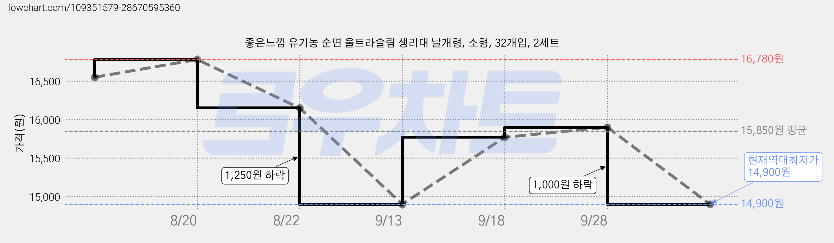 좋은느낌 유기농 순면 울트라슬림 생리대 날개형, 소형, 32개입, 2세트 가격 변동 차트, 현재가 14,900원, 역대최저가