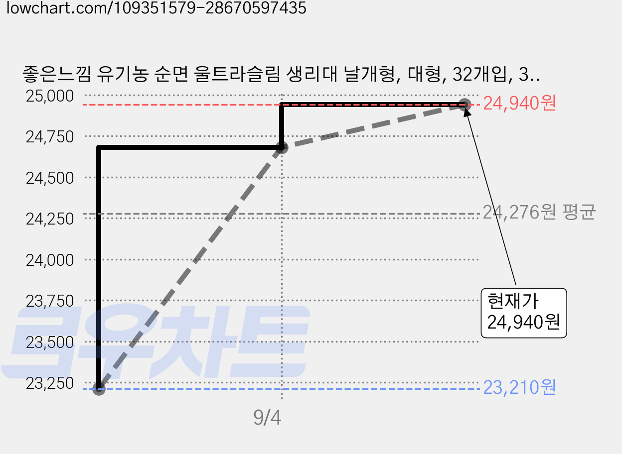 좋은느낌 유기농 순면 울트라슬림 생리대 날개형, 대형, 32개입, 3세트 가격 변동 차트, 현재가 24,940원, 관측 최저가 22,650원