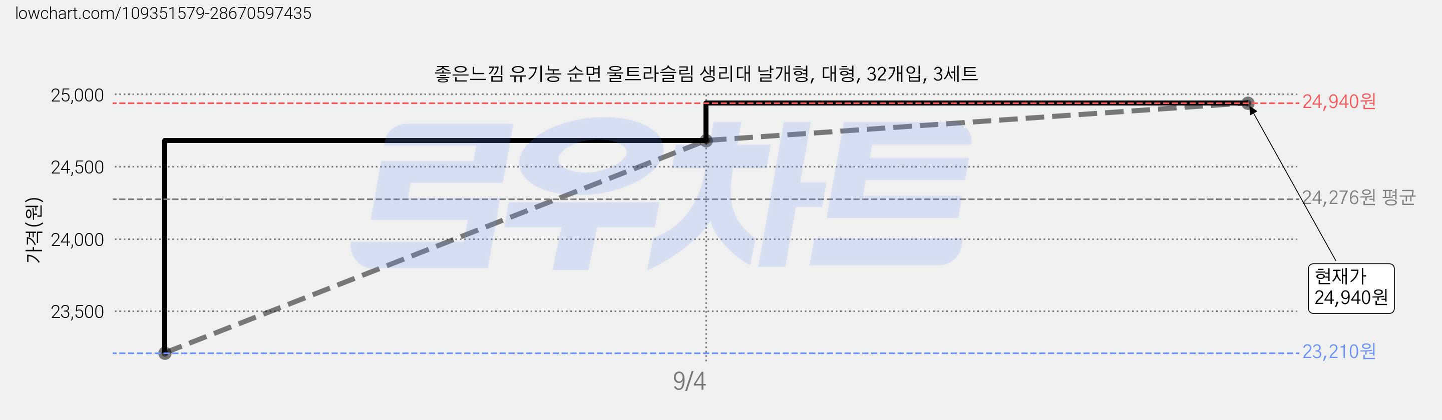 좋은느낌 유기농 순면 울트라슬림 생리대 날개형, 대형, 32개입, 3세트 가격 변동 차트, 현재가 24,940원, 관측 최저가 22,650원