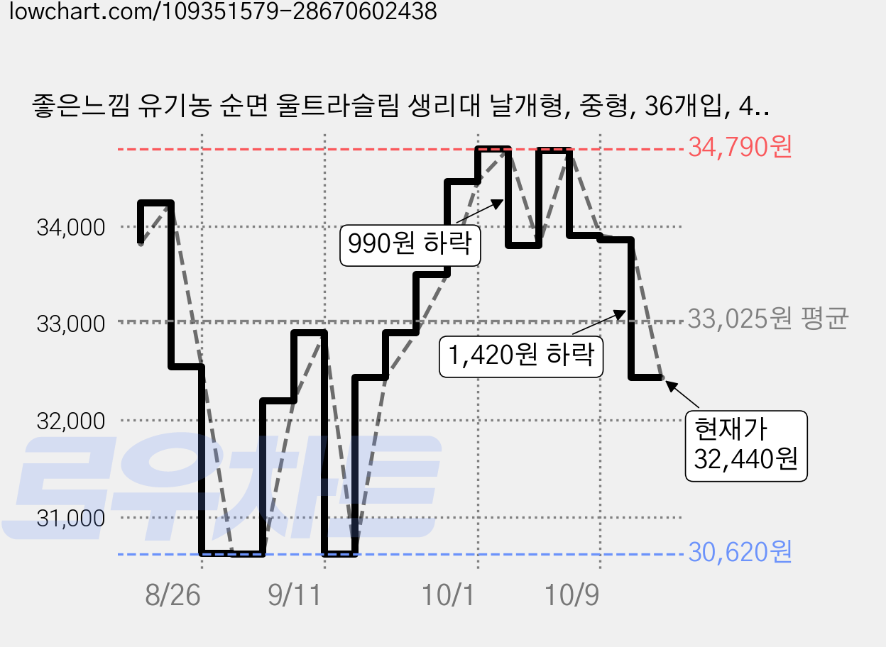 좋은느낌 유기농 순면 울트라슬림 생리대 날개형, 중형, 36개입, 4세트 가격 변동 차트, 현재가 32,440원, 관측 최저가 30,620원