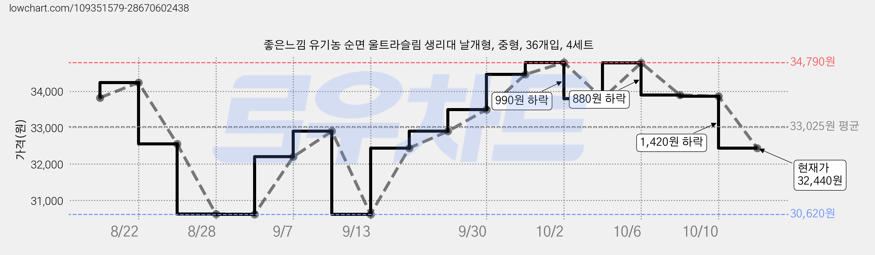 좋은느낌 유기농 순면 울트라슬림 생리대 날개형, 중형, 36개입, 4세트 가격 변동 차트, 현재가 32,440원, 관측 최저가 30,620원