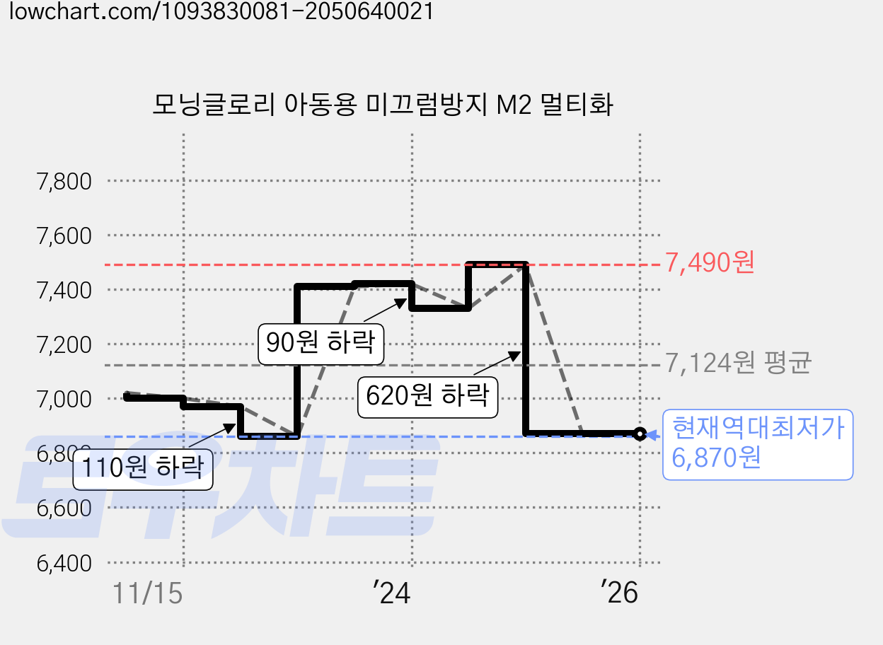 모닝글로리 아동용 미끄럼방지 M2 멀티화 가격 변동 차트, 현재가 6,870원, 역대최저가