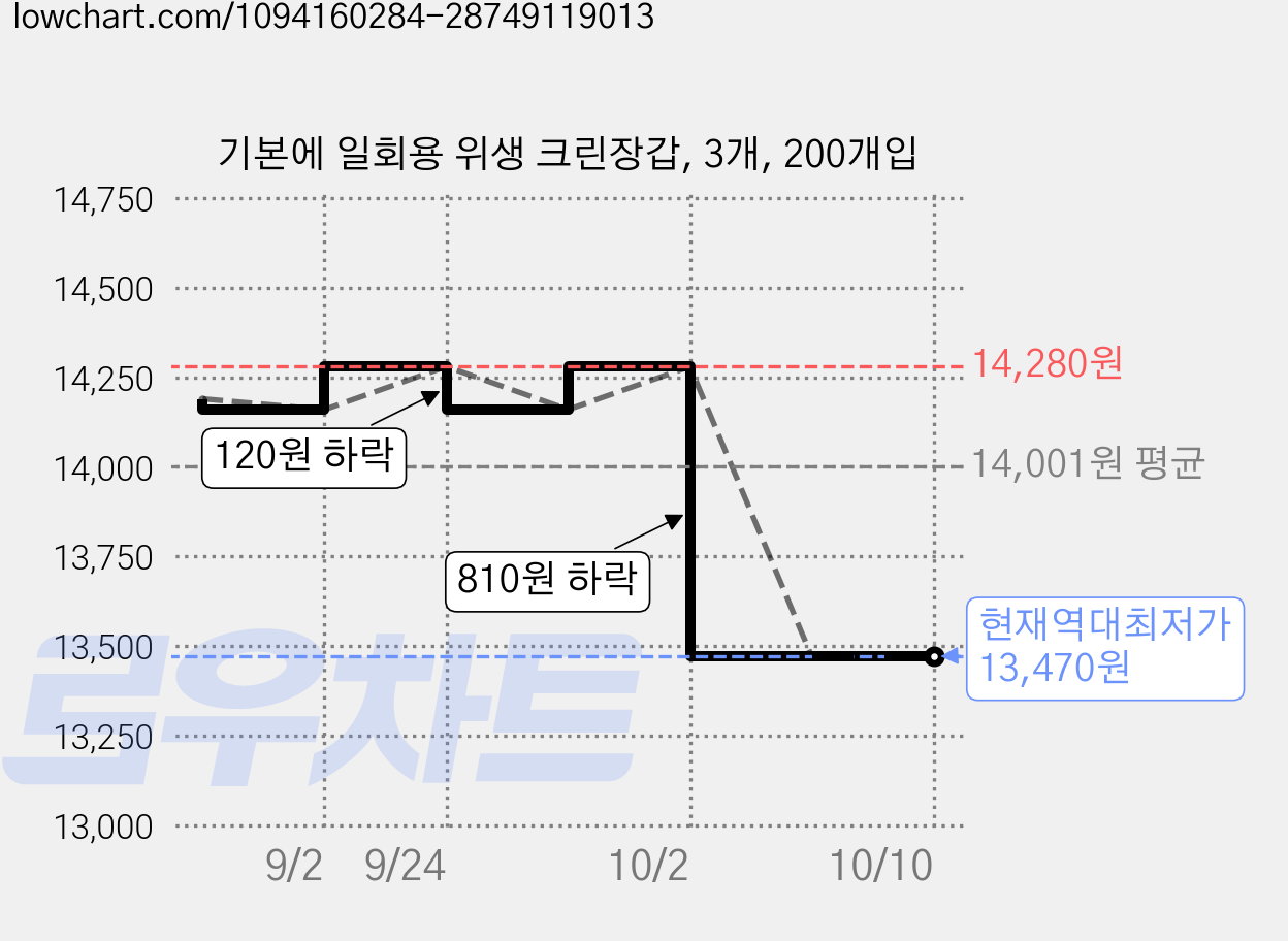 기본에 일회용 위생 크린장갑, 3개, 200개입 가격 변동 차트, 현재가 13,470원, 역대최저가