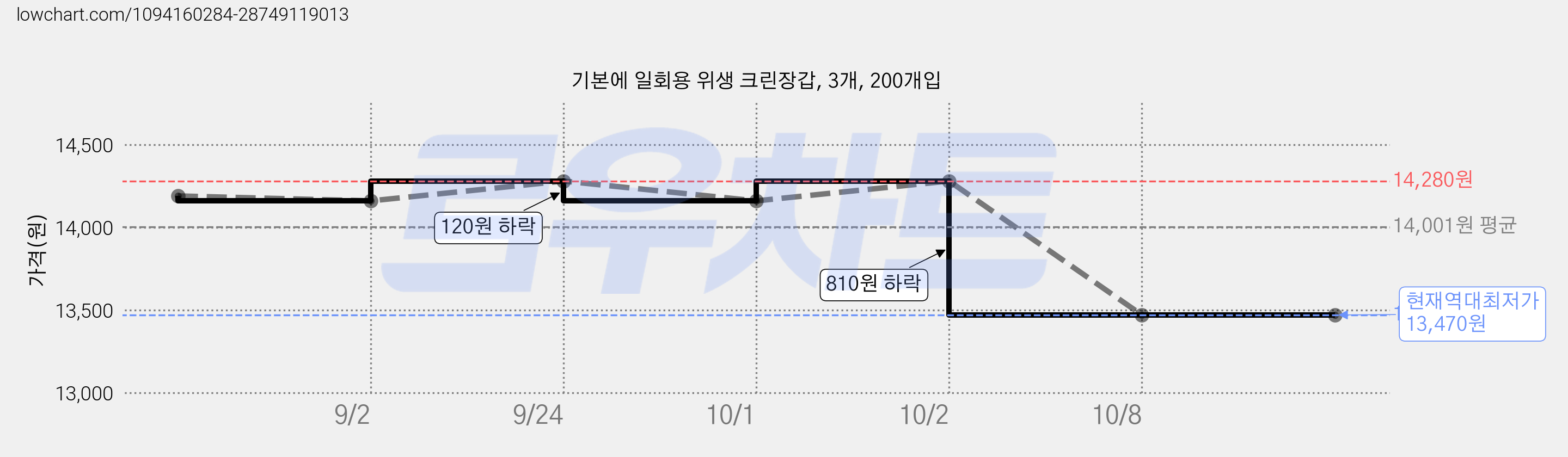 기본에 일회용 위생 크린장갑, 3개, 200개입 가격 변동 차트, 현재가 13,470원, 역대최저가