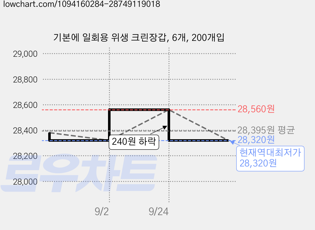 기본에 일회용 위생 크린장갑, 6개, 200개입 가격 변동 차트, 현재가 28,320원, 역대최저가