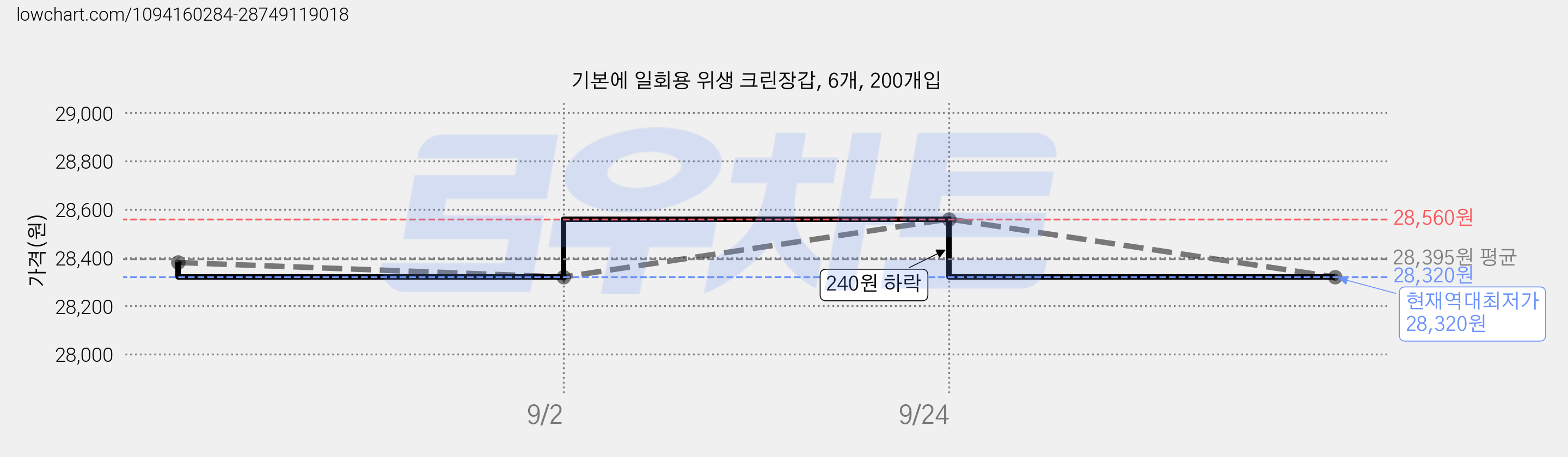 기본에 일회용 위생 크린장갑, 6개, 200개입 가격 변동 차트, 현재가 28,320원, 역대최저가