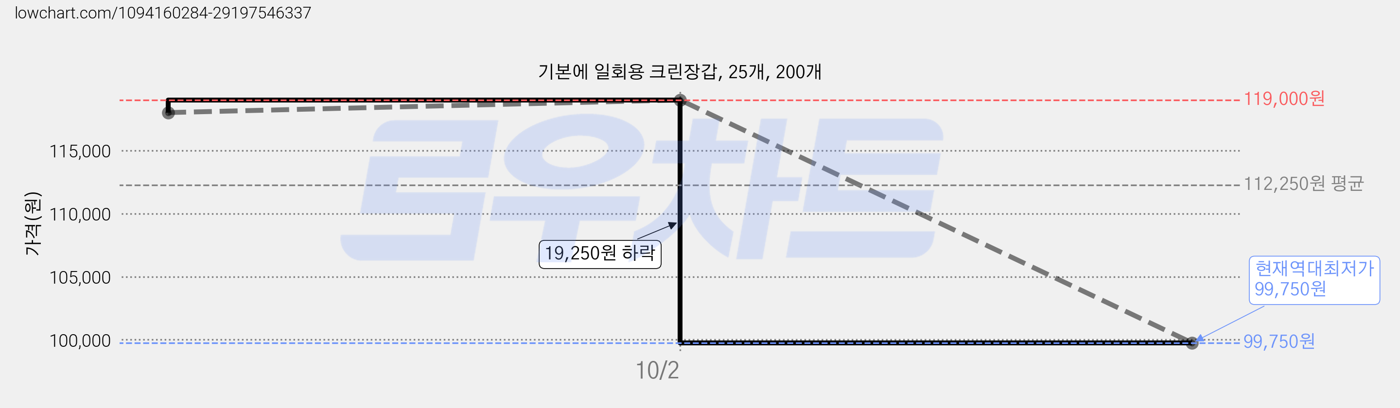 기본에 일회용 크린장갑, 25개, 200개 가격 변동 차트, 현재가 99,750원, 역대최저가