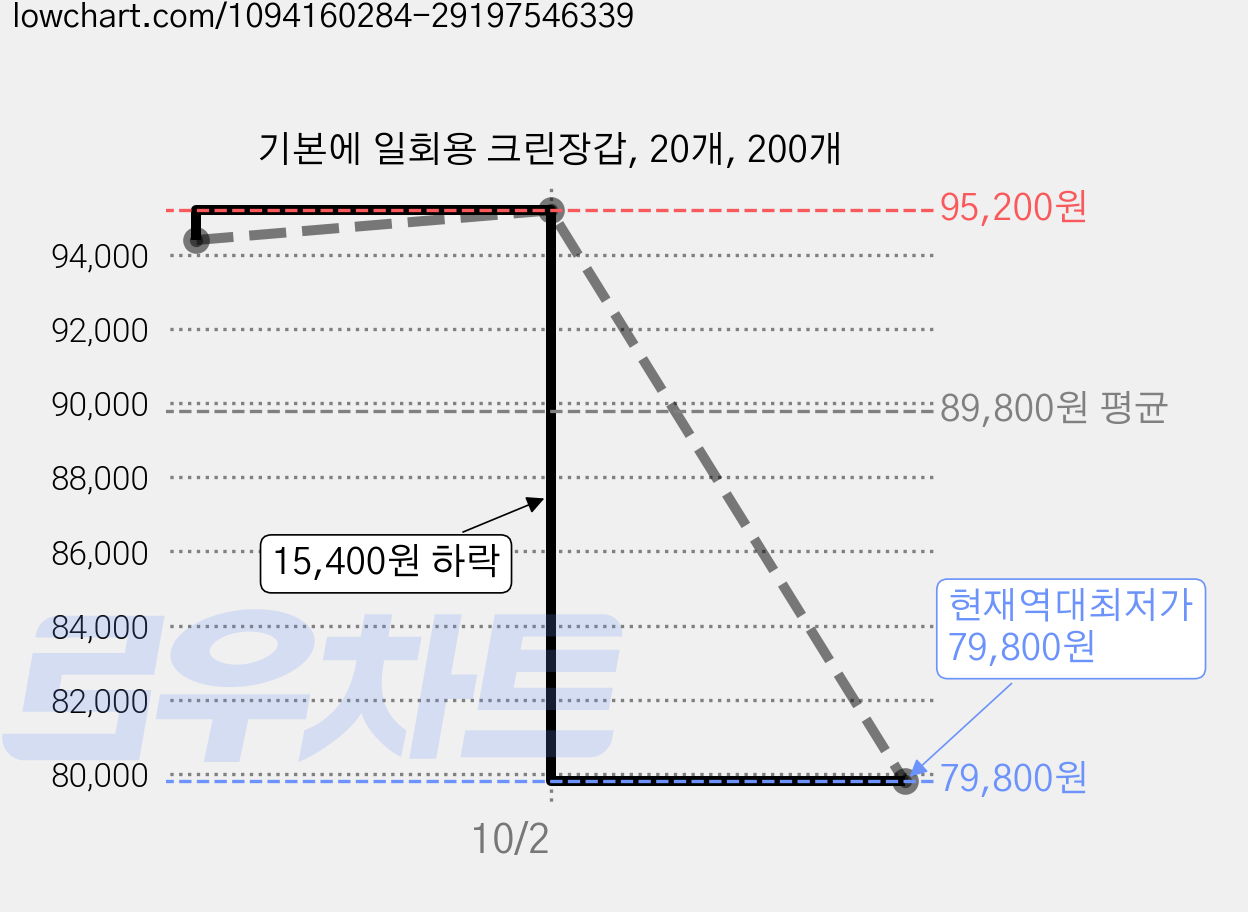 기본에 일회용 크린장갑, 20개, 200개 가격 변동 차트, 현재가 79,800원, 역대최저가
