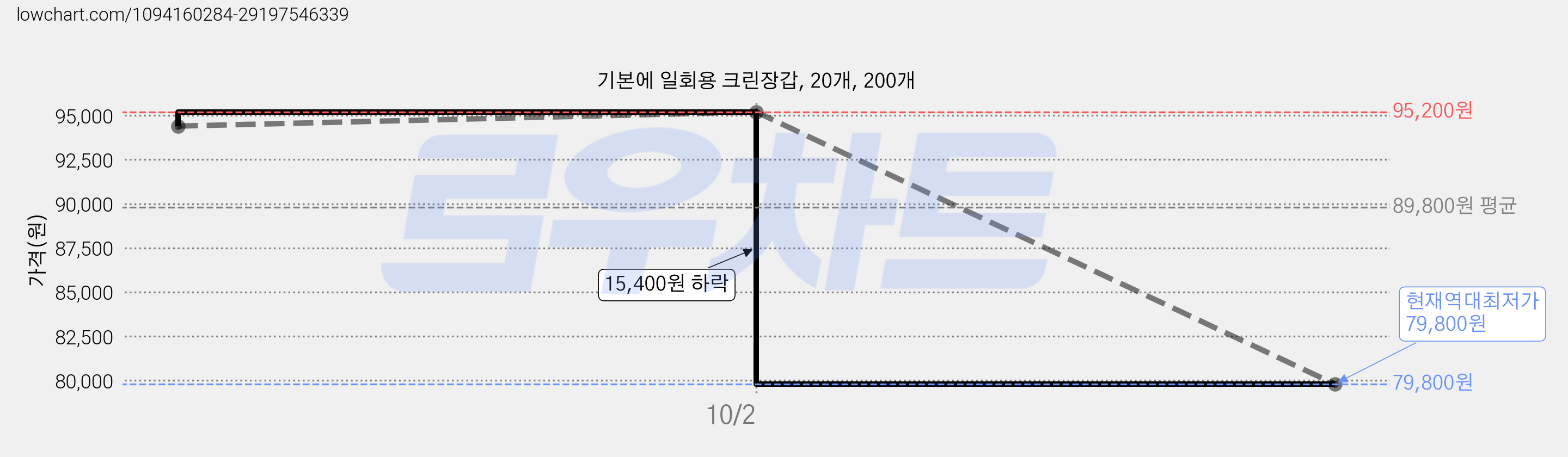 기본에 일회용 크린장갑, 20개, 200개 가격 변동 차트, 현재가 79,800원, 역대최저가