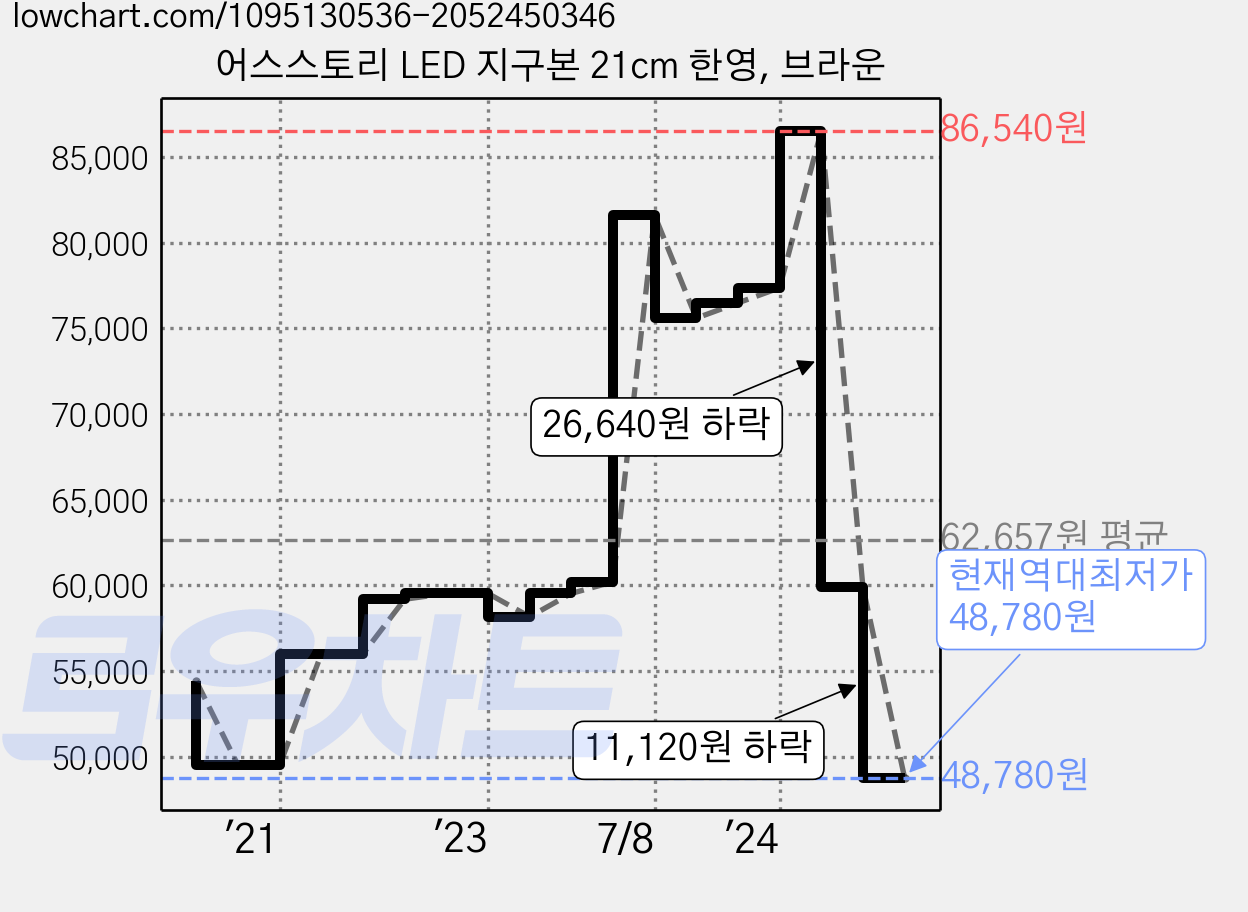 어스스토리 LED 지구본 21cm 한영, 브라운 가격 변동 차트, 현재가 48,780원, 역대최저가