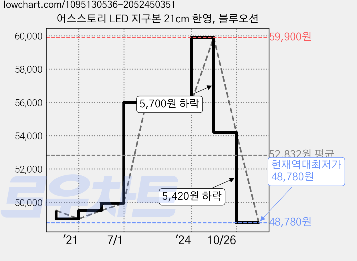 어스스토리 LED 지구본 21cm 한영, 블루오션 가격 변동 차트, 현재가 48,780원, 역대최저가