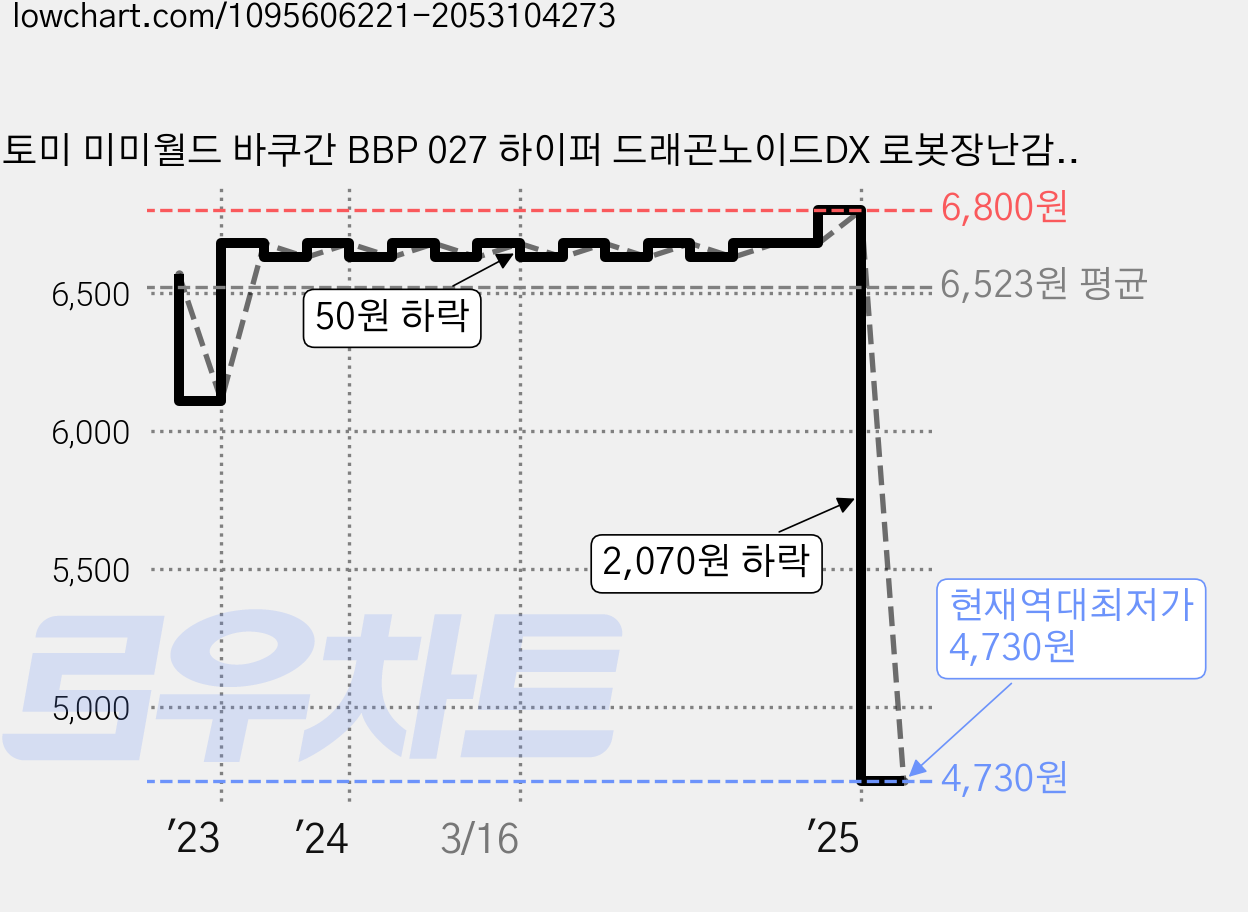 토미 미미월드 바쿠간 BBP 027 하이퍼 드래곤노이드DX 로봇장난감, 혼합 색상, 1개 가격 변동 차트, 현재가 4,730원, 역대최저가