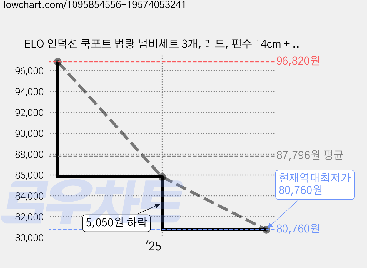 ELO 인덕션 쿡포트 법랑 냄비세트 3개, 레드, 편수 14cm + 편수 16cm + 낮은형 20cm, 1세트 가격 변동 차트, 현재가 80,760원, 역대최저가