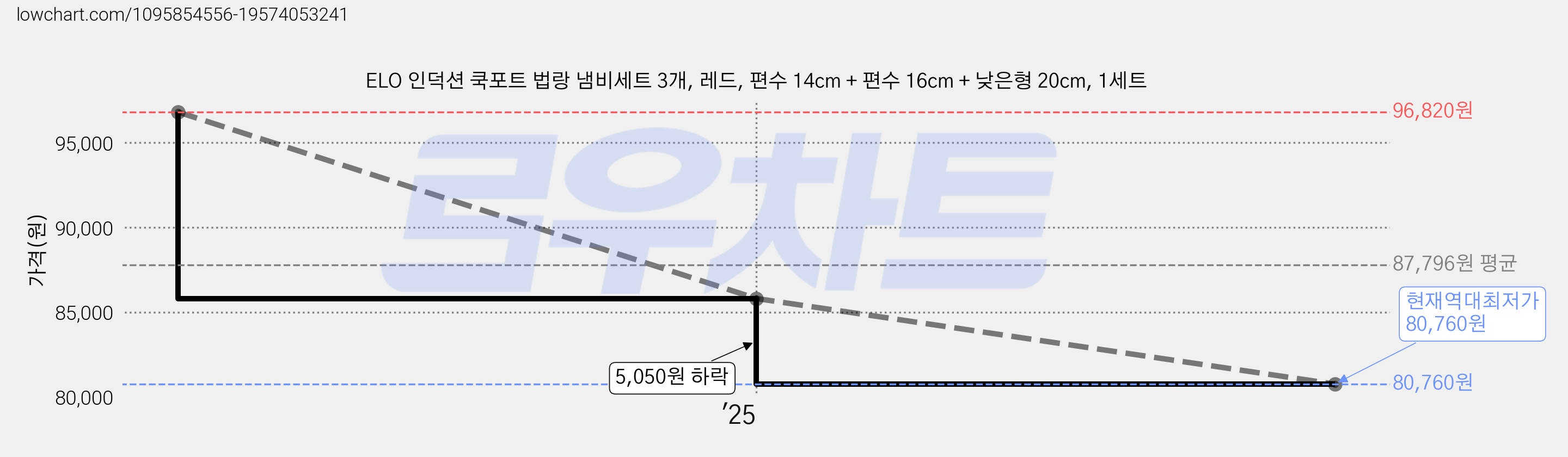 ELO 인덕션 쿡포트 법랑 냄비세트 3개, 레드, 편수 14cm + 편수 16cm + 낮은형 20cm, 1세트 가격 변동 차트, 현재가 80,760원, 역대최저가
