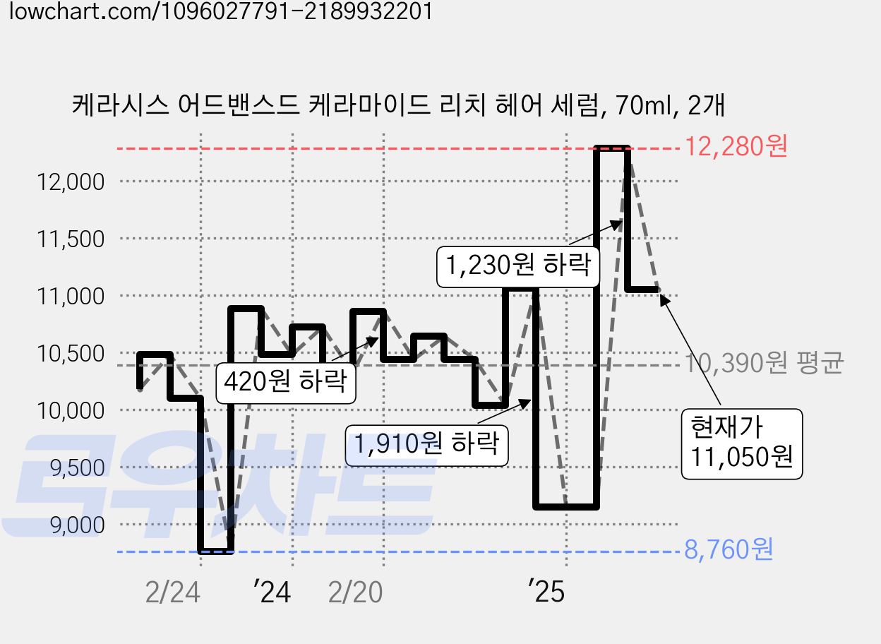 케라시스 어드밴스드 케라마이드 리치 헤어 세럼, 70ml, 2개 가격 변동 차트, 현재가 11,050원, 관측 최저가 8,760원
