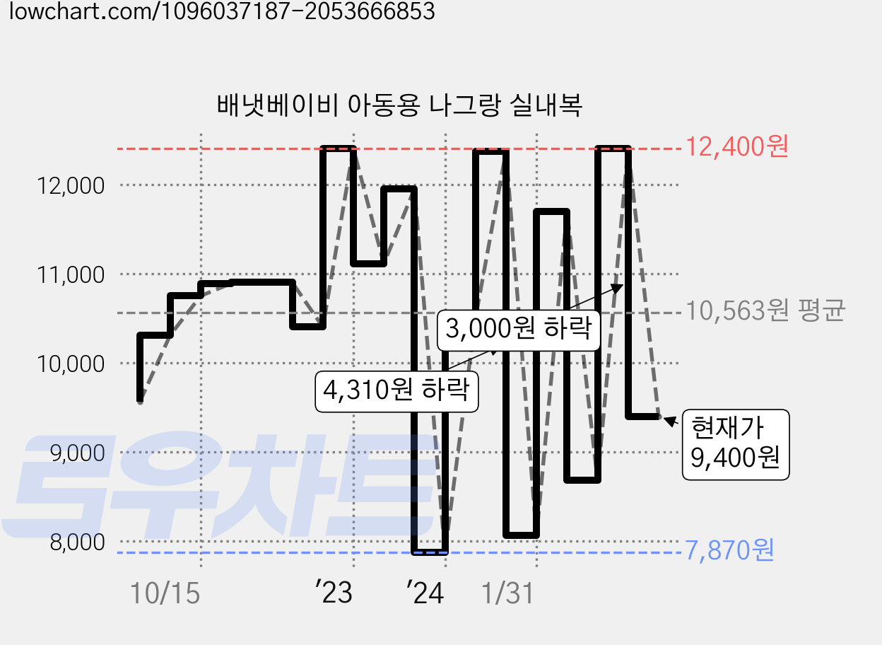 배냇베이비 아동용 나그랑 실내복 가격 변동 차트, 현재가 9,400원, 관측 최저가 7,870원