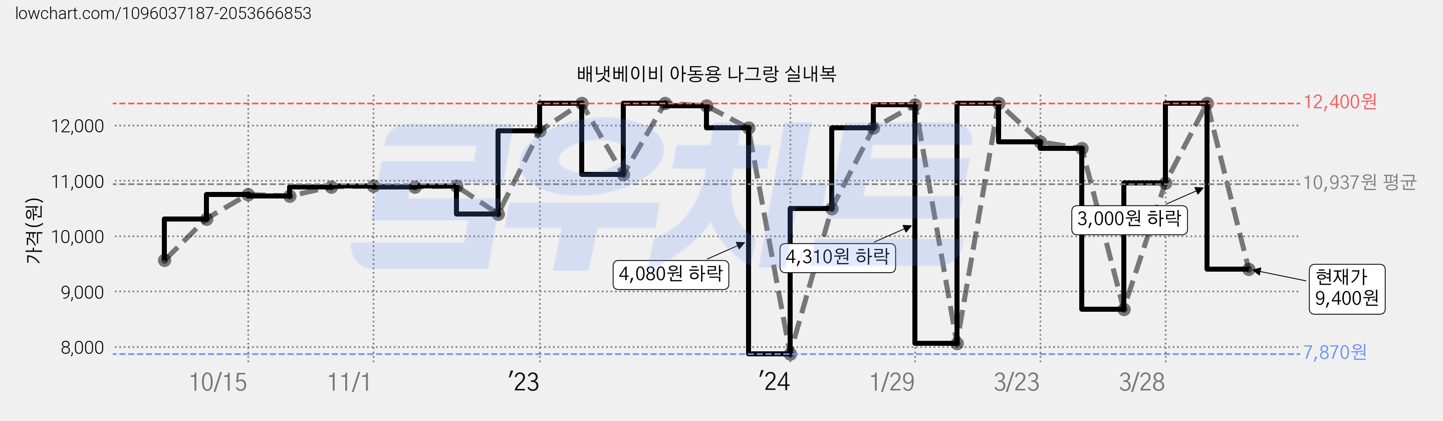 배냇베이비 아동용 나그랑 실내복 가격 변동 차트, 현재가 9,400원, 관측 최저가 7,870원