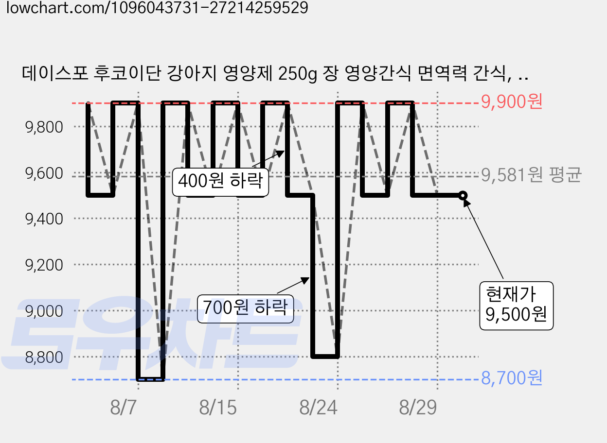 데이스포 후코이단 강아지 영양제 250g 장 영양간식 면역력 간식, 장건강, 1개 가격 변동 차트, 현재가 9,500원, 관측 최저가 8,700원