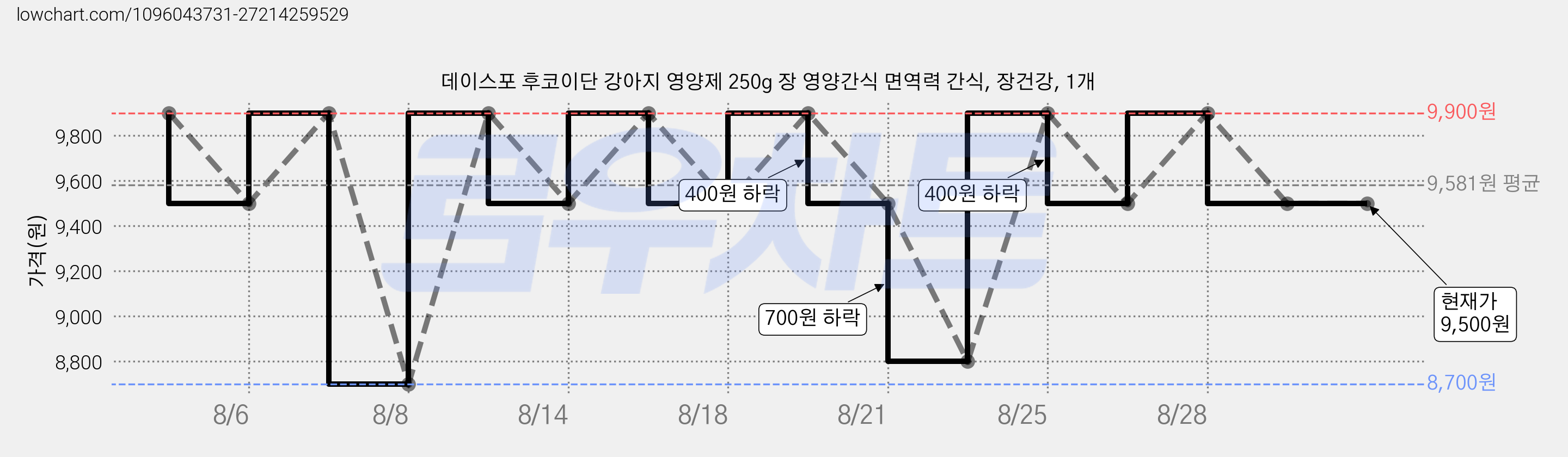 데이스포 후코이단 강아지 영양제 250g 장 영양간식 면역력 간식, 장건강, 1개 가격 변동 차트, 현재가 9,500원, 관측 최저가 8,700원