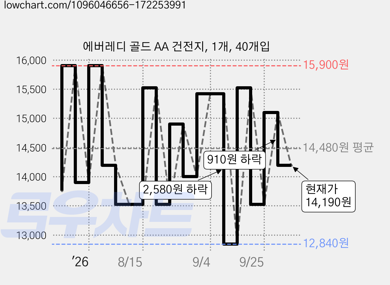 에버레디 골드 AA 건전지, 1개, 40개입 가격 변동 차트, 현재가 14,190원, 관측 최저가 12,840원