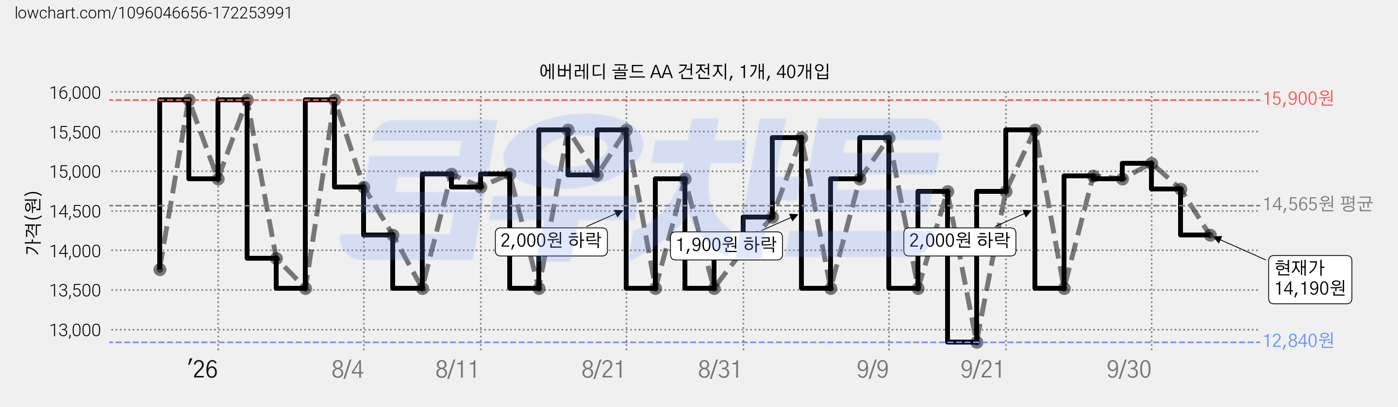 에버레디 골드 AA 건전지, 1개, 40개입 가격 변동 차트, 현재가 14,190원, 관측 최저가 12,840원