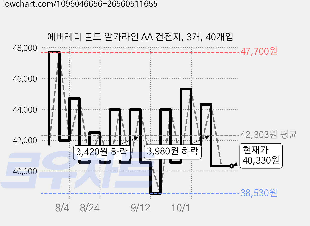 에버레디 골드 알카라인 AA 건전지, 3개, 40개입 가격 변동 차트, 현재가 40,330원, 관측 최저가 38,530원