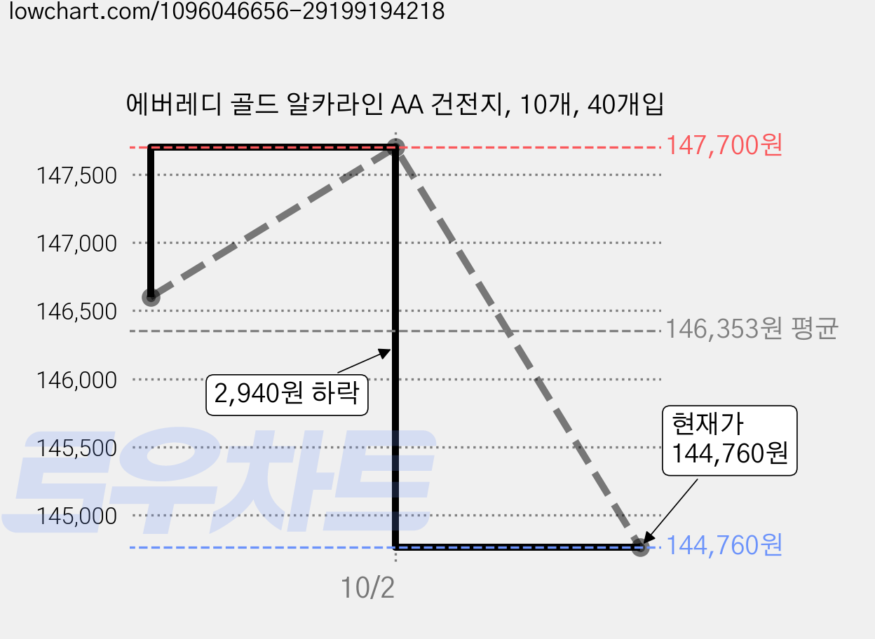 에버레디 골드 알카라인 AA 건전지, 10개, 40개입 가격 변동 차트, 현재가 144,760원, 관측 최저가 127,200원