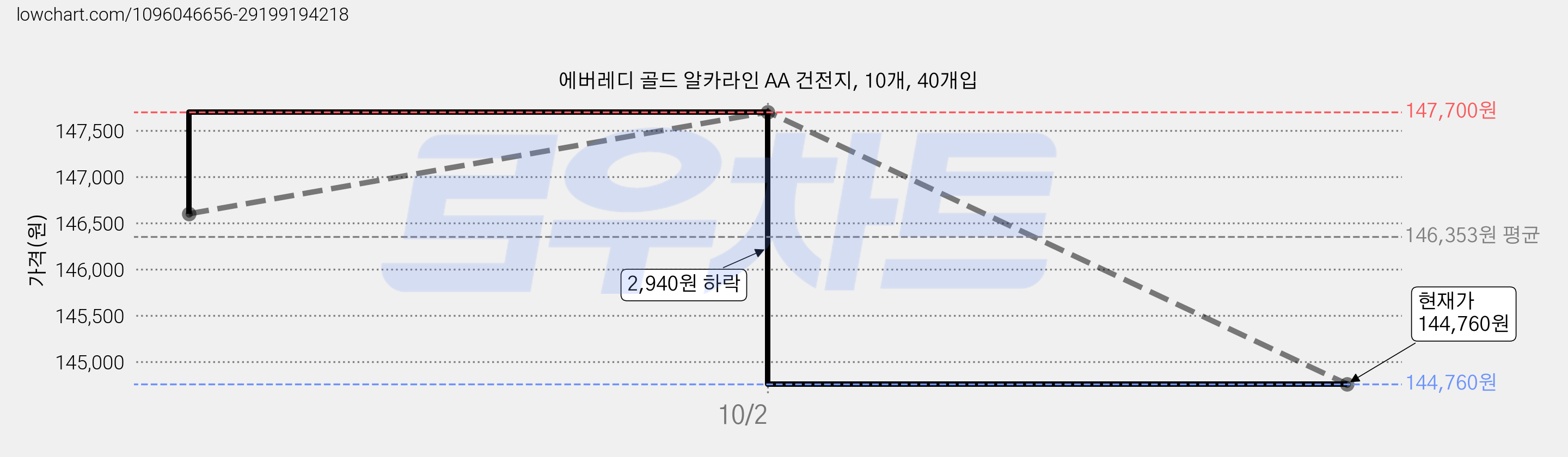 에버레디 골드 알카라인 AA 건전지, 10개, 40개입 가격 변동 차트, 현재가 144,760원, 관측 최저가 127,200원