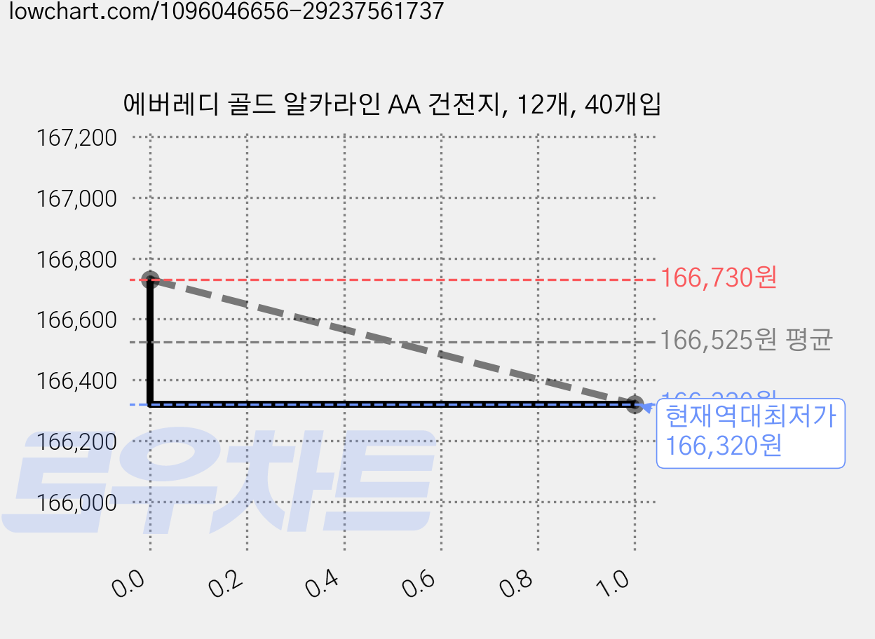 에버레디 골드 알카라인 AA 건전지, 12개, 40개입 가격 변동 차트, 현재가 166,320원, 역대최저가