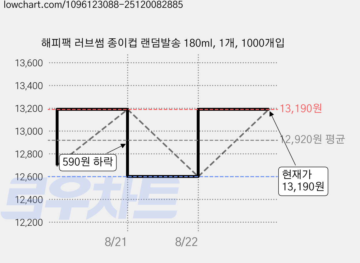 해피팩 러브썸 종이컵 랜덤발송 180ml, 1개, 1000개입 가격 변동 차트, 현재가 13,190원, 관측 최저가 10,800원