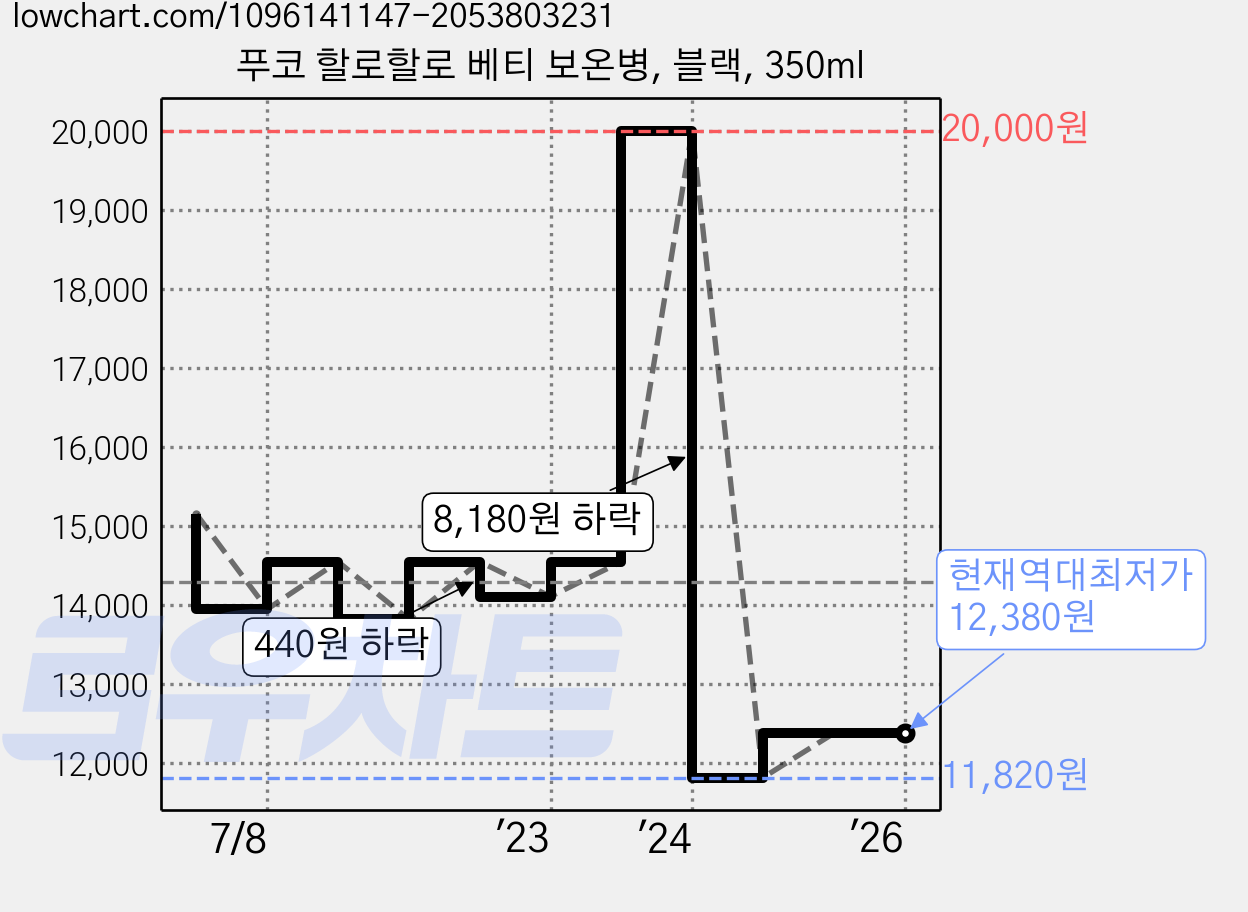 푸코 할로할로 베티 보온병, 블랙, 350ml 가격 변동 차트, 현재가 12,380원, 역대최저가