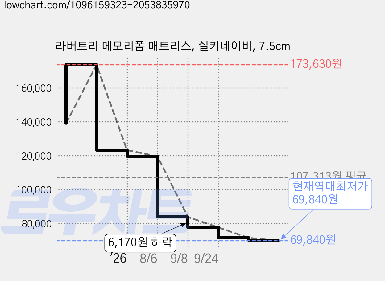 라버트리 메모리폼 매트리스, 실키네이비, 7.5cm 가격 변동 차트, 현재가 69,840원, 역대최저가