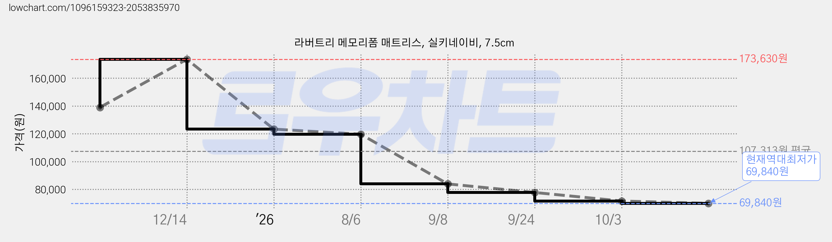 라버트리 메모리폼 매트리스, 실키네이비, 7.5cm 가격 변동 차트, 현재가 69,840원, 역대최저가