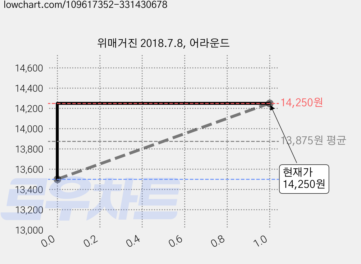 위매거진 2018.7.8, 어라운드 가격 변동 차트, 현재가 14,250원, 관측 최저가 13,500원