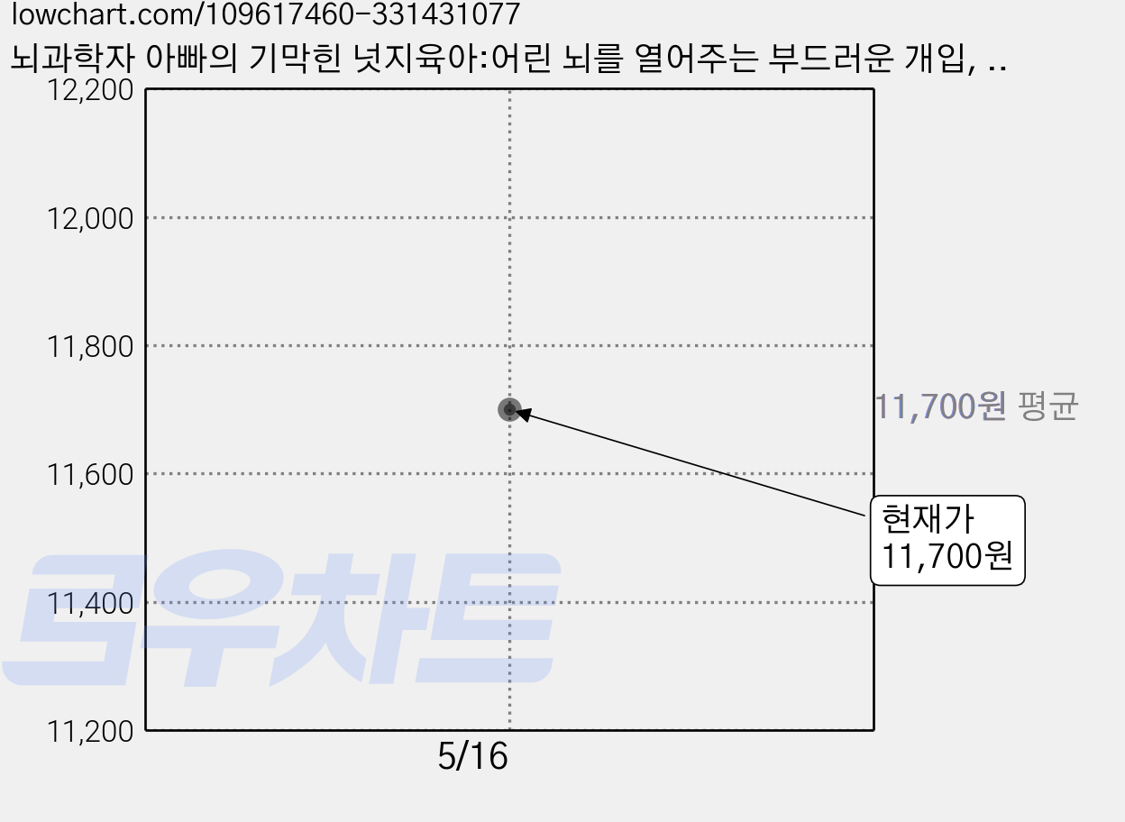 뇌과학자 아빠의 기막힌 넛지육아:어린 뇌를 열어주는 부드러운 개입, 레드스톤 가격 변동 차트, 현재가 11,700원