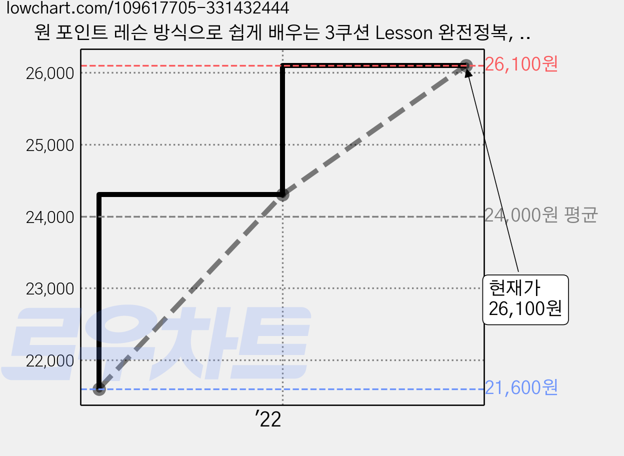 원 포인트 레슨 방식으로 쉽게 배우는 3쿠션 Lesson 완전정복, 일신서적출판사, 유효식 가격 변동 차트, 현재가 26,100원, 관측 최저가 21,600원